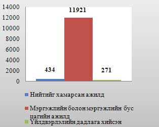 12 мянга гаруй оюутнууд ажлын байраар хангагджээ 