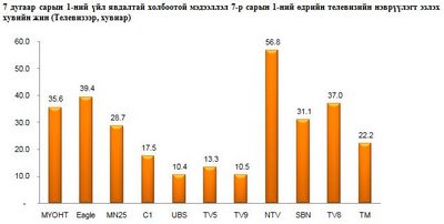 Ийгл телевиз турхирч байгаа тухай мэдээлэл гарч, 6.3 хувийг эзэлжээ