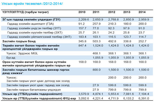 Гадны зээлийг 50 хувь хүртэл бууруулна 