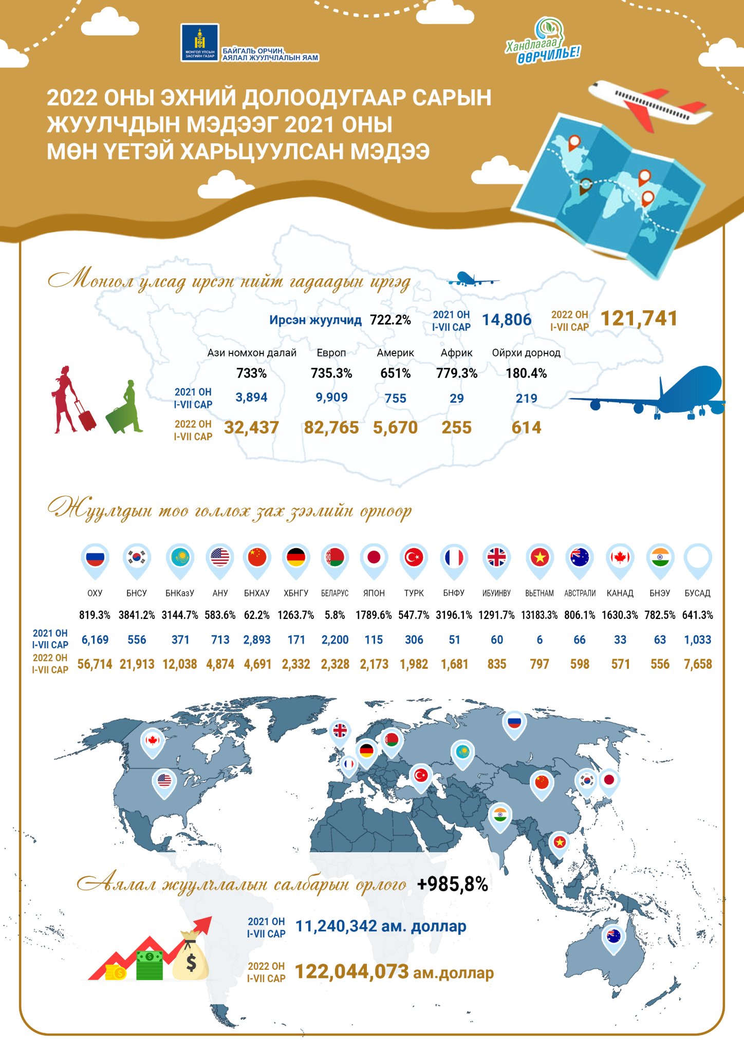 Монгол улсын аялал жуулчлалын салбарт 122,044,073 ам.долларын орлого оржээ