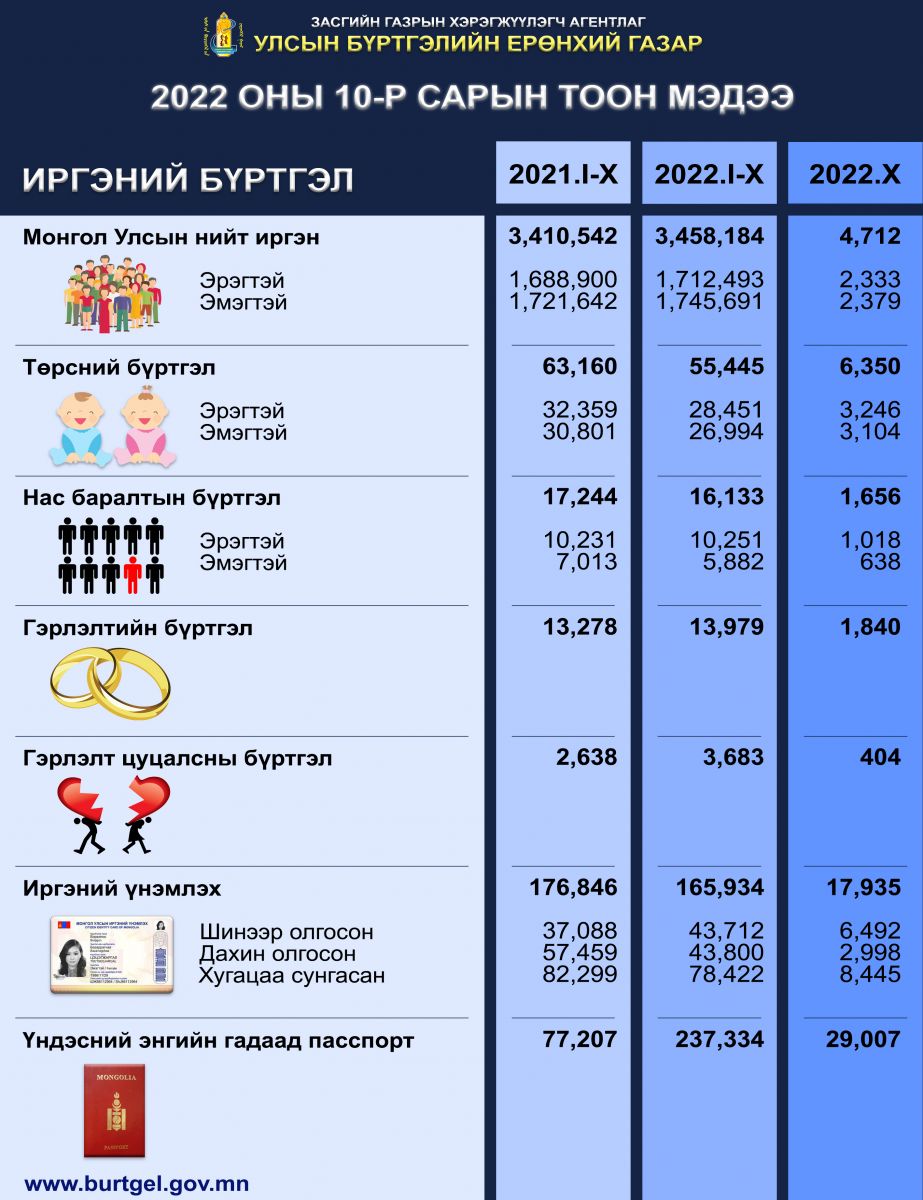 Улсын бүртгэлийн байгууллагын 2022 оны 10-р сарын тоон мэдээ гарлаа