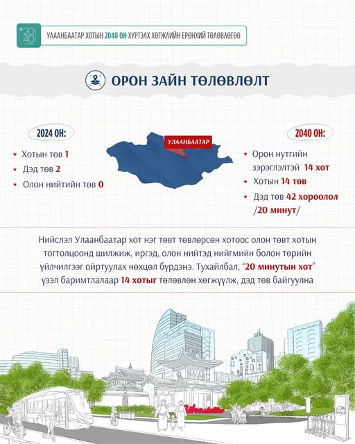 Хорин жилийн дараах Улаанбаатар ухаалаг, цогц, цомхон цоо шинэ нийслэл болно